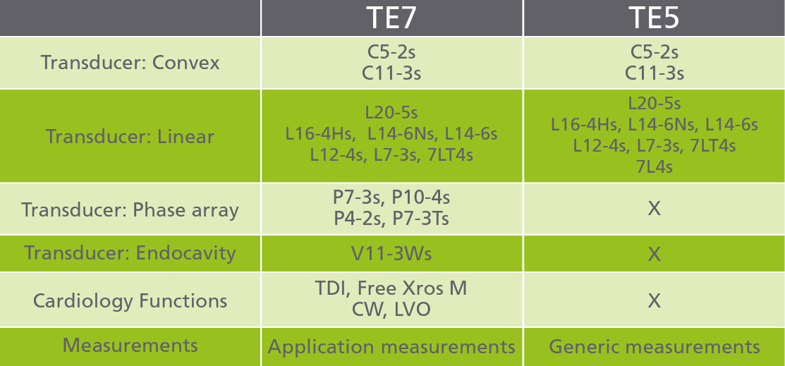 Verschil TE5 en TE7
